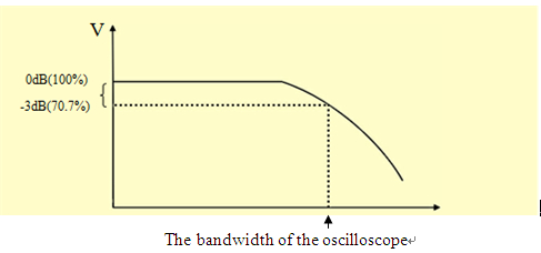 Oscilloscope bandwidth chart
