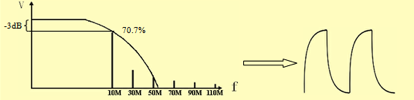 10 MHz Bandwidth oscilloscope - Distortion