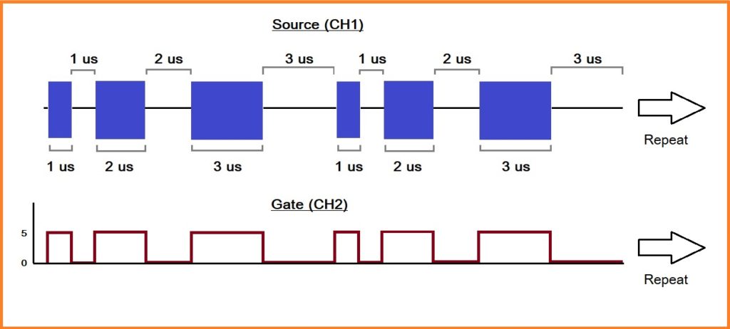 Create variable duration waveform bursts using Gated Bursting ...