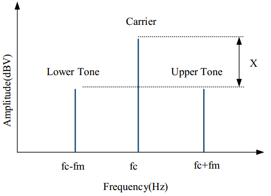 Difference between the sideband amplitude and the carrier amplitude
