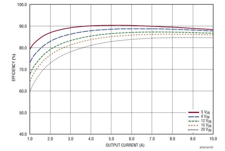 Easy DC power supply efficiency measurements Siglent